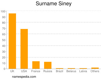 Surname Siney