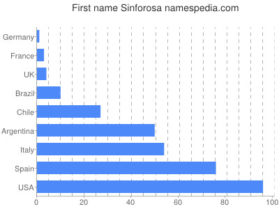 Given name Sinforosa