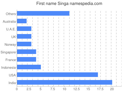 Given name Singa