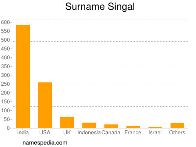 Surname Singal