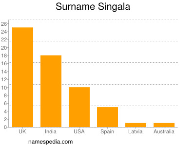 Surname Singala