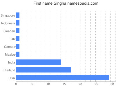 Given name Singha