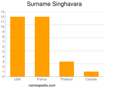 Surname Singhavara