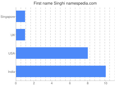Given name Singhi