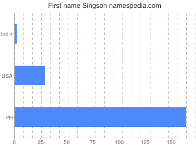 Given name Singson