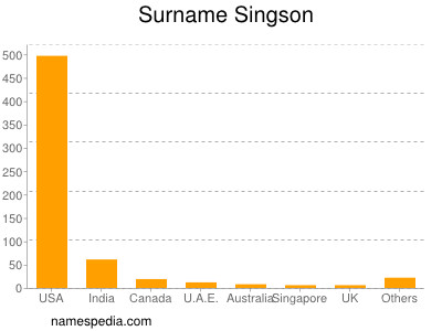 Surname Singson