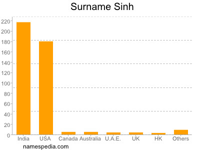 Surname Sinh