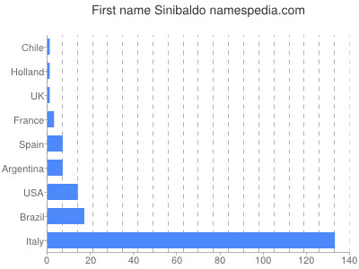 Given name Sinibaldo