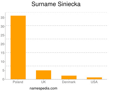 Surname Siniecka