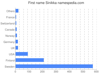 Given name Sinikka