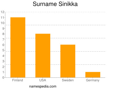 Surname Sinikka