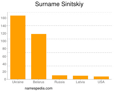 Surname Sinitskiy