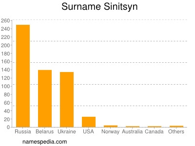 Surname Sinitsyn