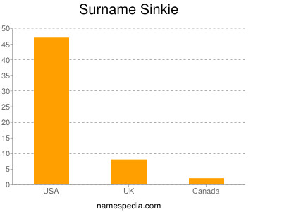 Surname Sinkie