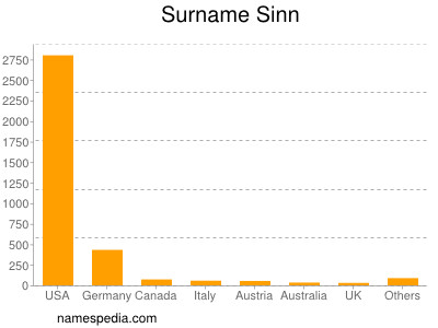 Surname Sinn