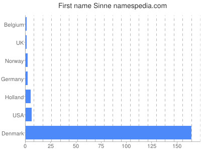 Given name Sinne
