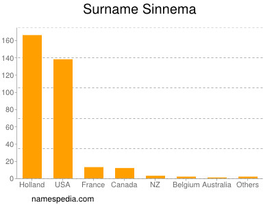 Surname Sinnema