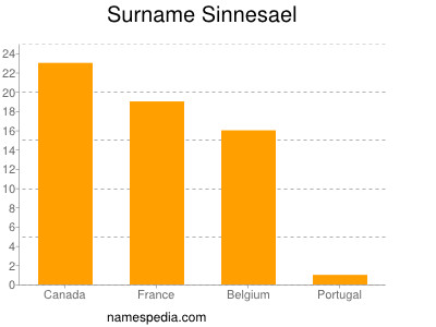 Surname Sinnesael