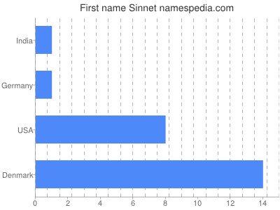 Given name Sinnet