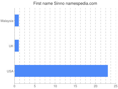 Given name Sinno