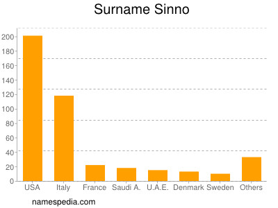 Surname Sinno