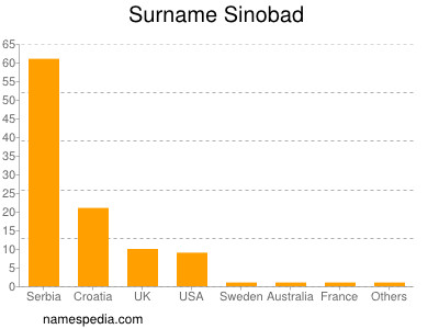 Surname Sinobad