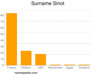 Surname Sinot