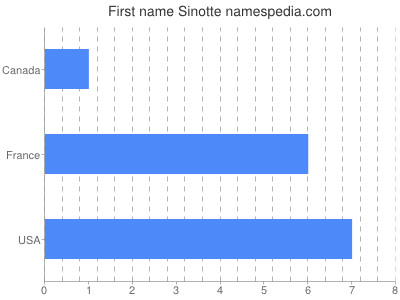Given name Sinotte