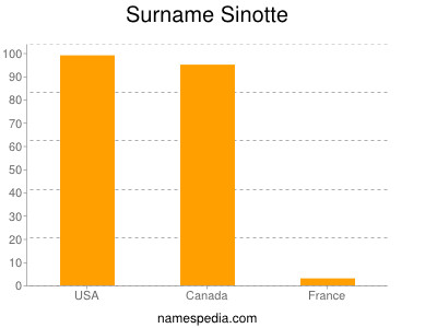 Surname Sinotte