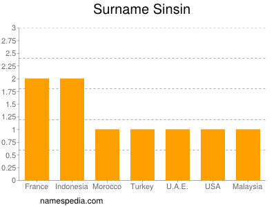 Surname Sinsin