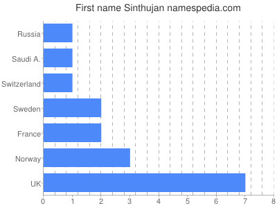 Given name Sinthujan