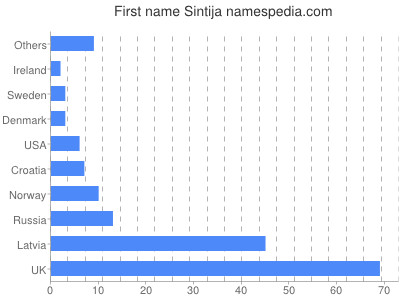 Given name Sintija