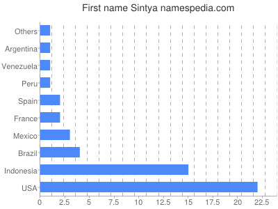 Given name Sintya