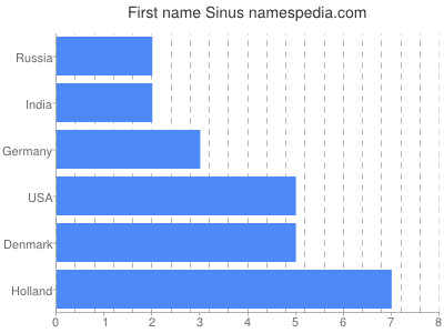 Given name Sinus