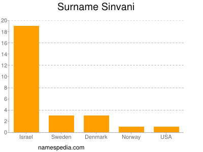 Surname Sinvani