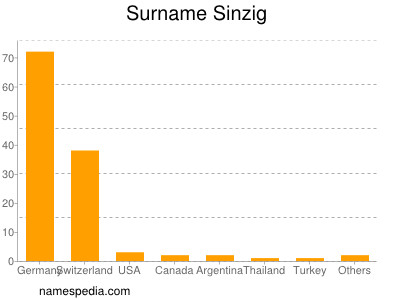 Surname Sinzig