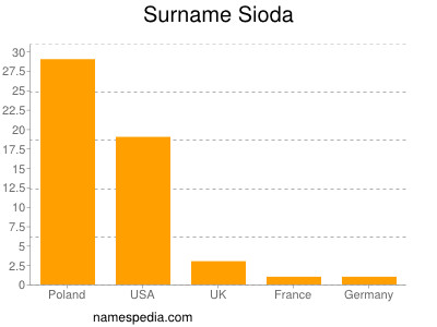 Surname Sioda