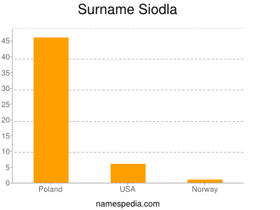 Surname Siodla