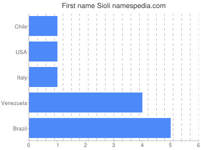 Given name Sioli