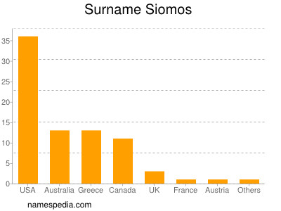Surname Siomos