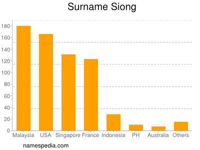 Surname Siong