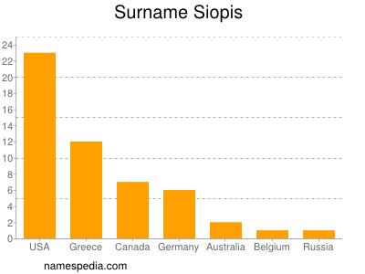 Surname Siopis