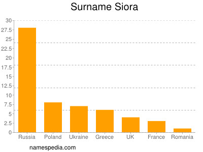 Surname Siora