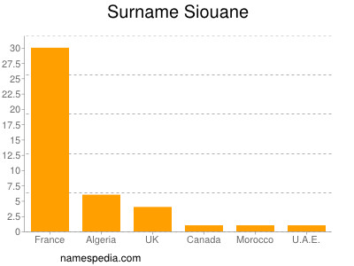 Surname Siouane