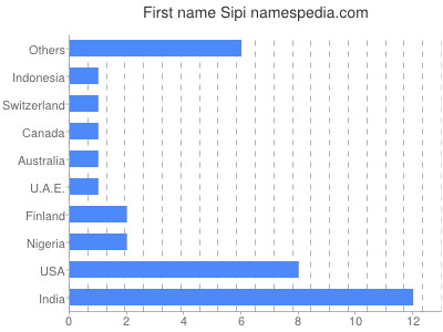 Given name Sipi