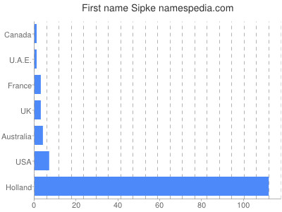 Given name Sipke