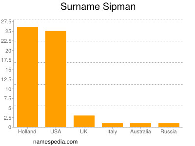 Surname Sipman