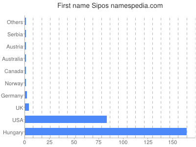 Given name Sipos
