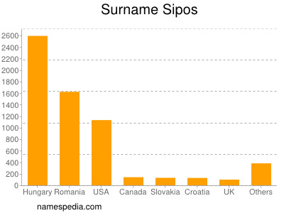 Surname Sipos