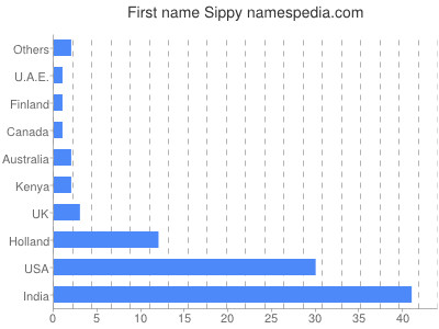 Given name Sippy